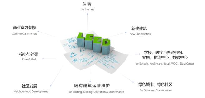 從設(shè)計(jì)施工到建筑運(yùn)營(yíng)，您的項(xiàng)目該選擇哪種LEED認(rèn)證？